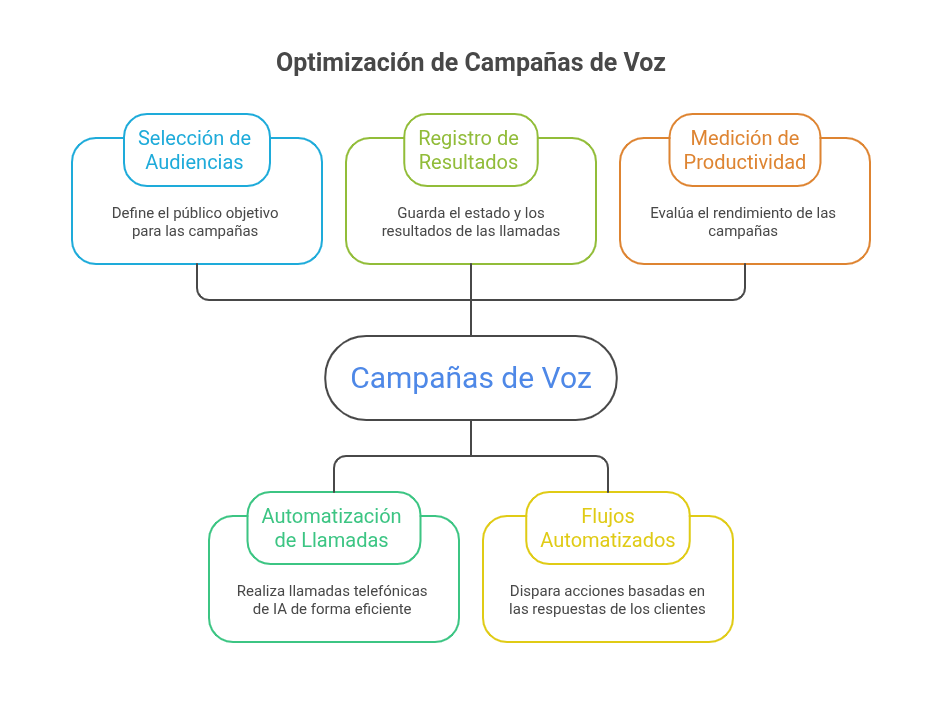 configurar campaña de voz