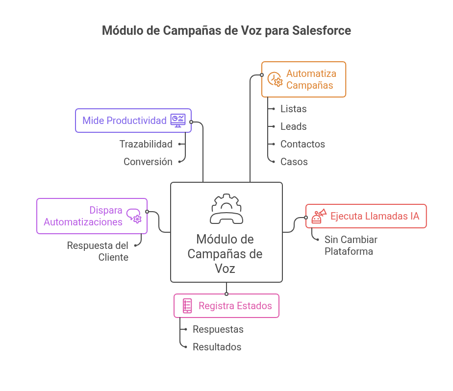 configurar campaña de voz