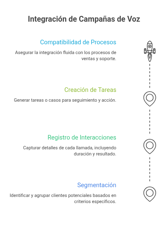 configurar campaña de voz